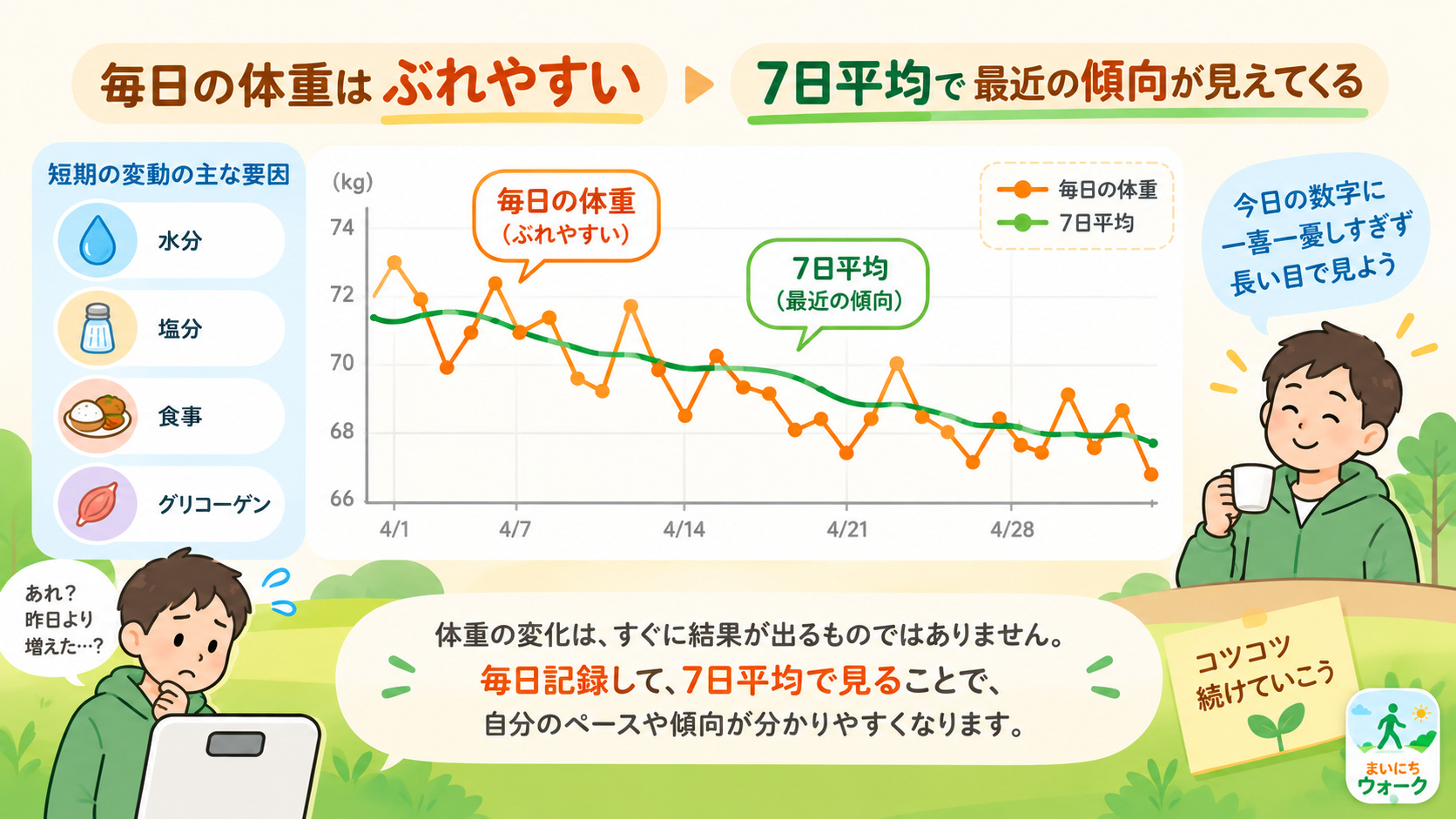 日ごとに上下する体重の実測値と、短期的な変動をならして最近の傾向を示す7日平均を比較した図