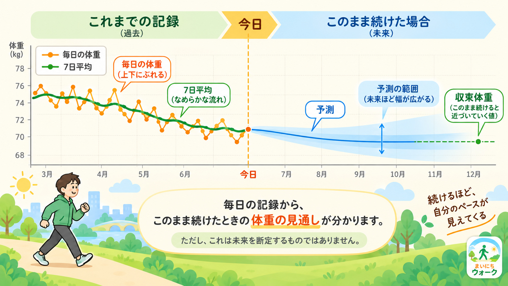 毎日の体重と7日平均の記録から、今日を起点に予測曲線と予測範囲が描かれ、長期的には収束体重へ近づくことを示した図