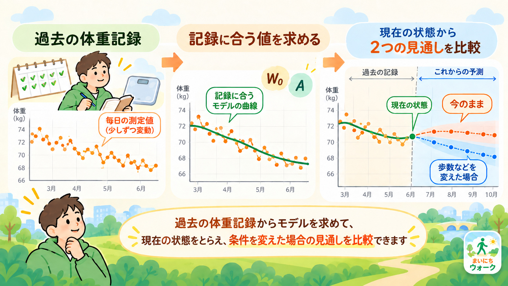 過去の体重記録にモデル曲線を当てはめ、現在の状態から「今のまま」と「歩数などを変えた場合」の2つの将来の体重推移を比較する模式図