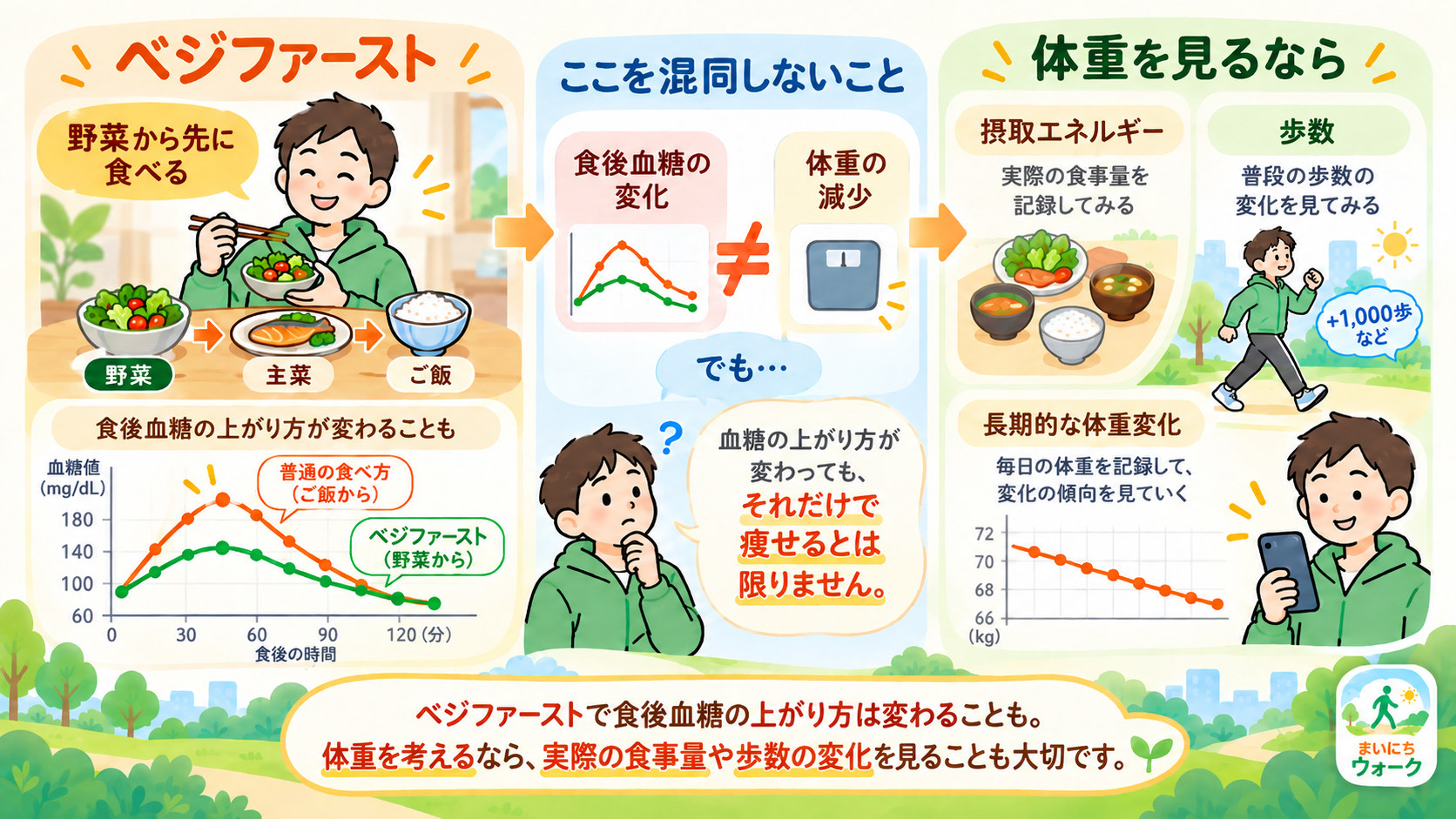 野菜を先に食べるベジファーストで食後血糖の上がり方が変わる場合がある一方、体重管理では摂取エネルギーや歩数、長期的な体重変化も見ることを示した図