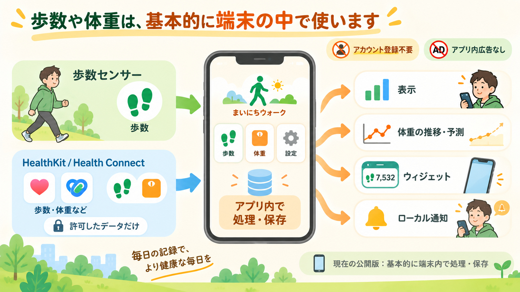 歩数センサーやHealthKit・Health Connectから許可した歩数・体重データを取得し、スマートフォンの中で処理・保存して表示や体重予測などに利用する仕組みを示した図