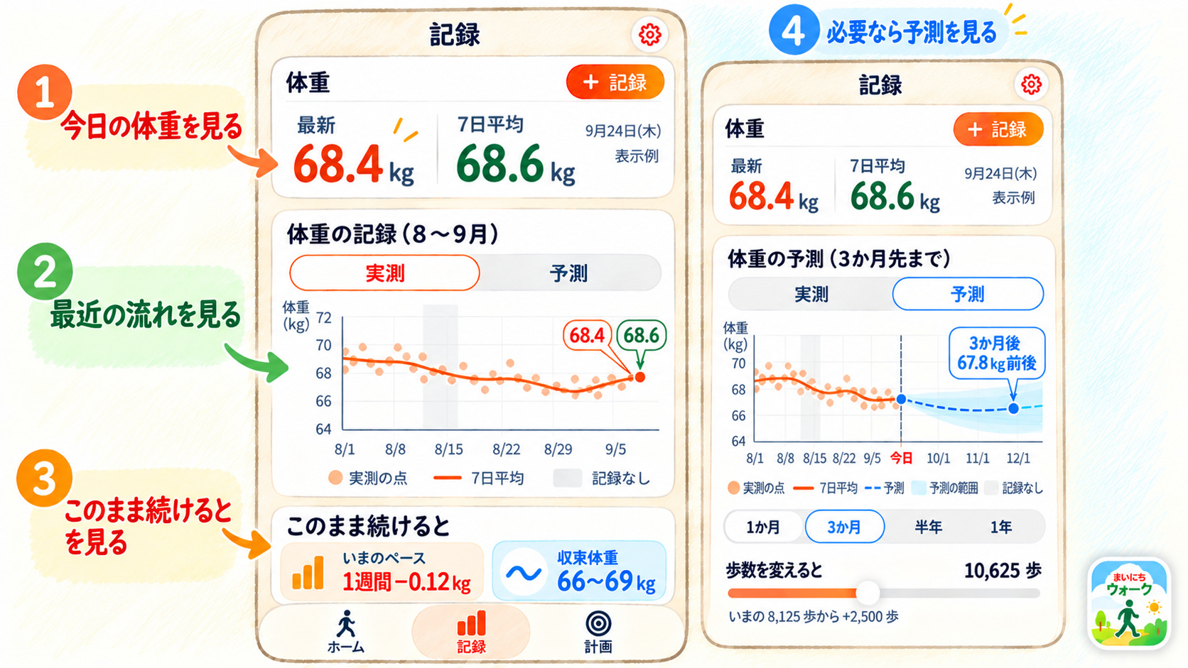 最新の体重と7日平均を確認し、『このまま続けると』で現在のペースと収束体重を読み、必要に応じて予測曲線と予測範囲を見る順番を示した図