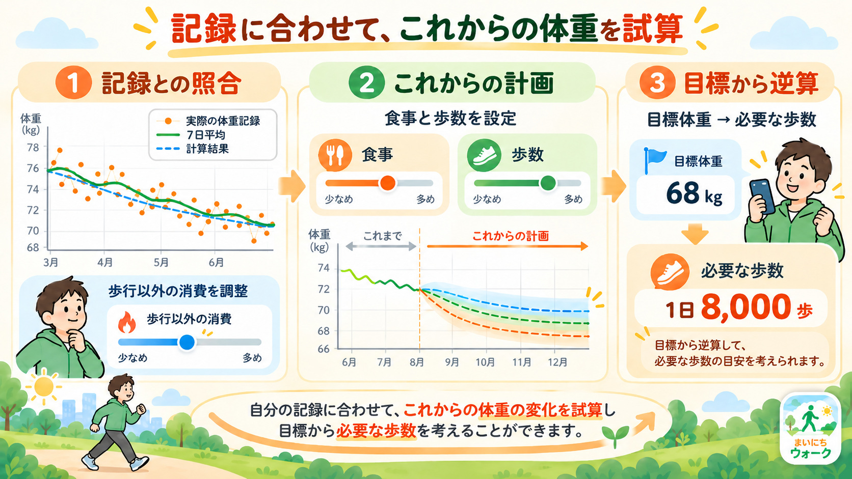 まいにちウォークの体重計画機能。過去の体重記録と計算結果を照合し、食事と歩数の条件を変えて将来の体重変化を試算し、目標体重から必要な歩数を逆算する3つのステップ